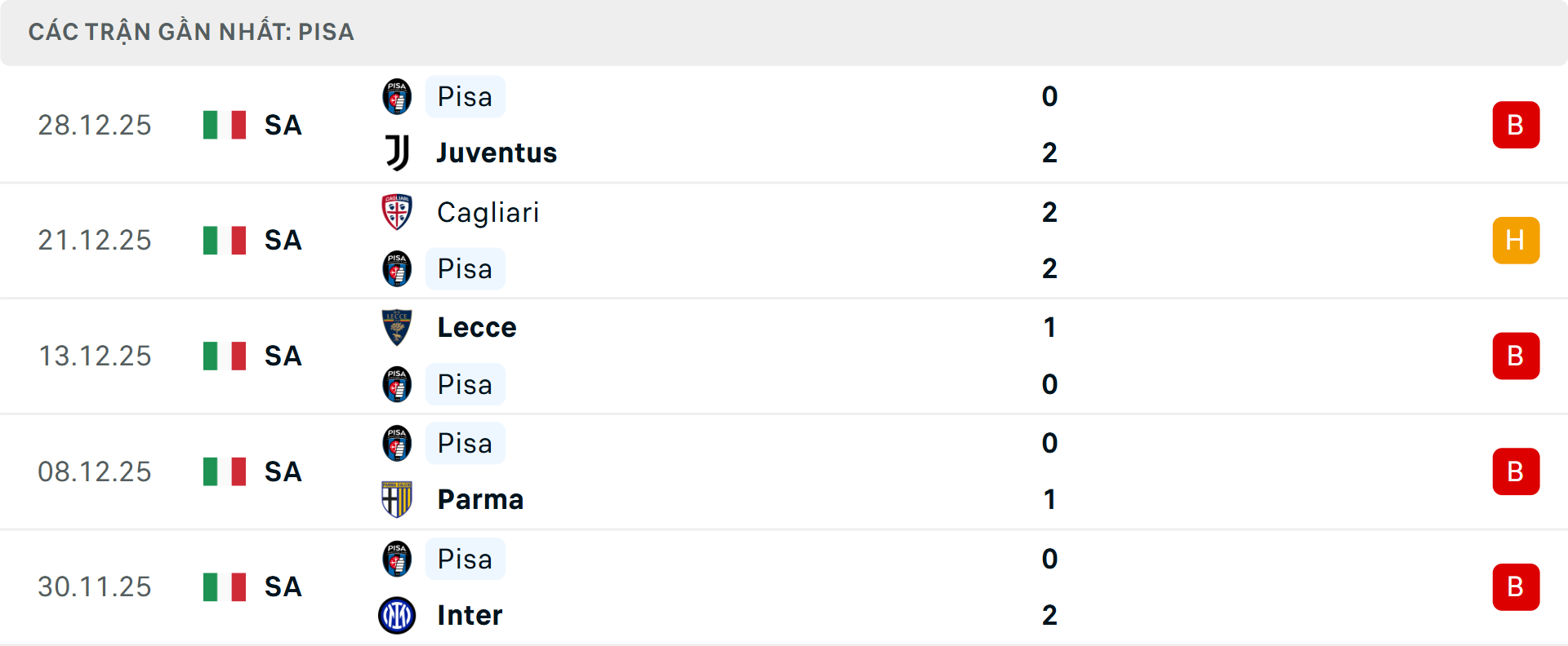 Phong độ Pisa 5 trận gần nhất