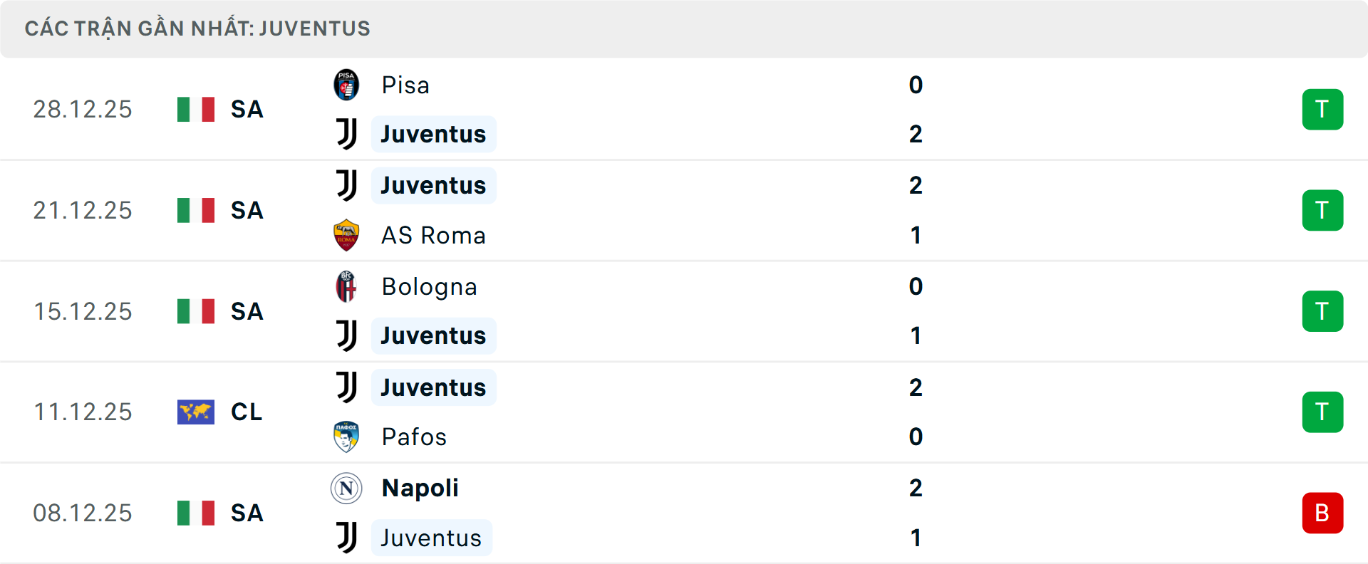 Phong độ Juventus 5 trận gần nhất