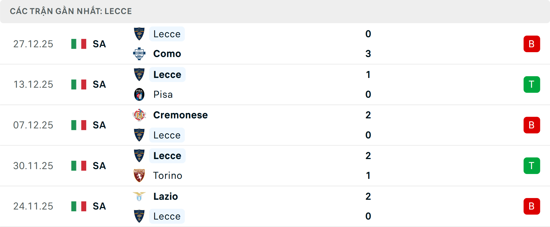 Phong độ Lecce 5 trận gần nhất