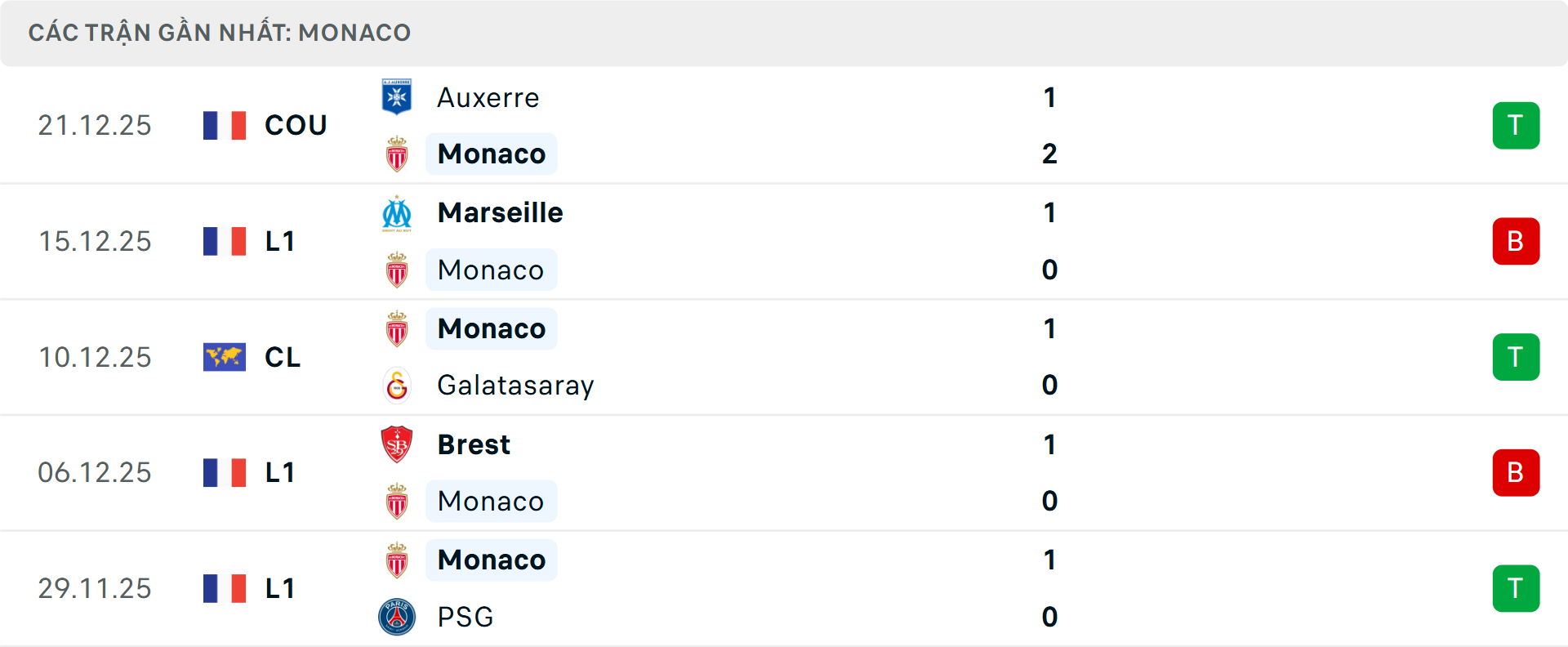 Phong độ Monaco 5 trận gần nhất