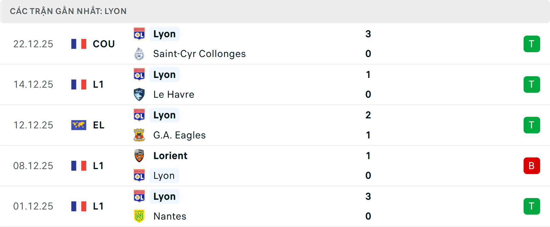 Phong độ Lyon 5 trận gần nhất