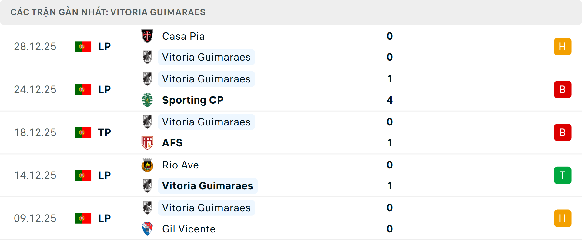 Phong độ Vitoria Guimaraes 5 trận gần nhất Phong độ Vitoria Guimaraes 5 trận gần nhất