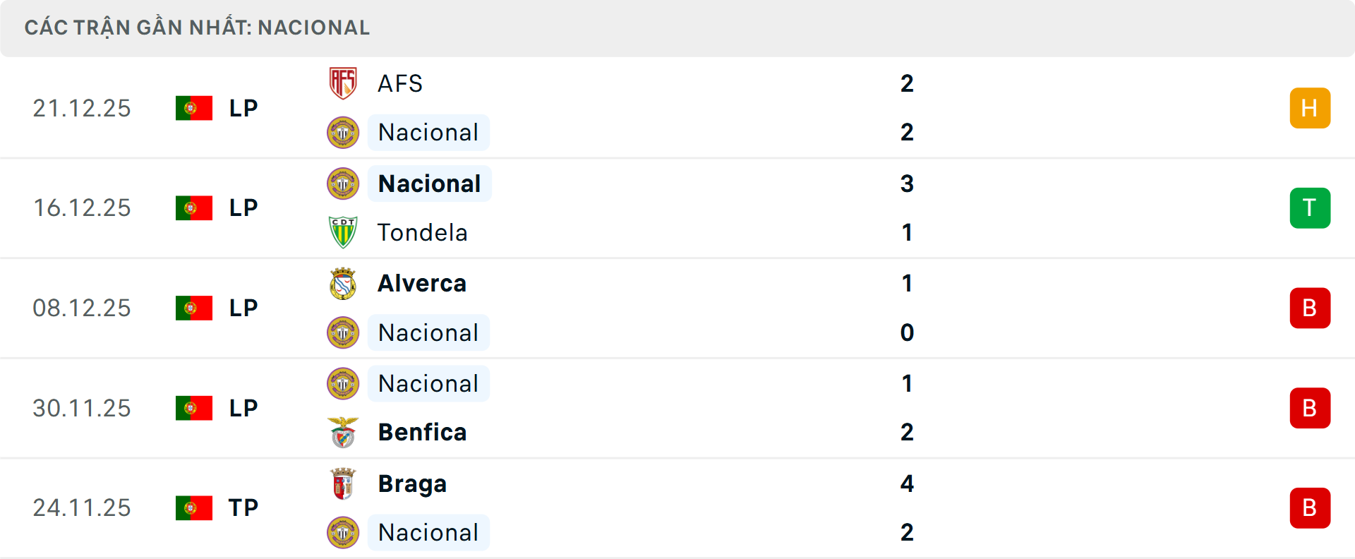 Phong độ Nacional 5 trận gần nhất Phong độ Nacional 5 trận gần nhất