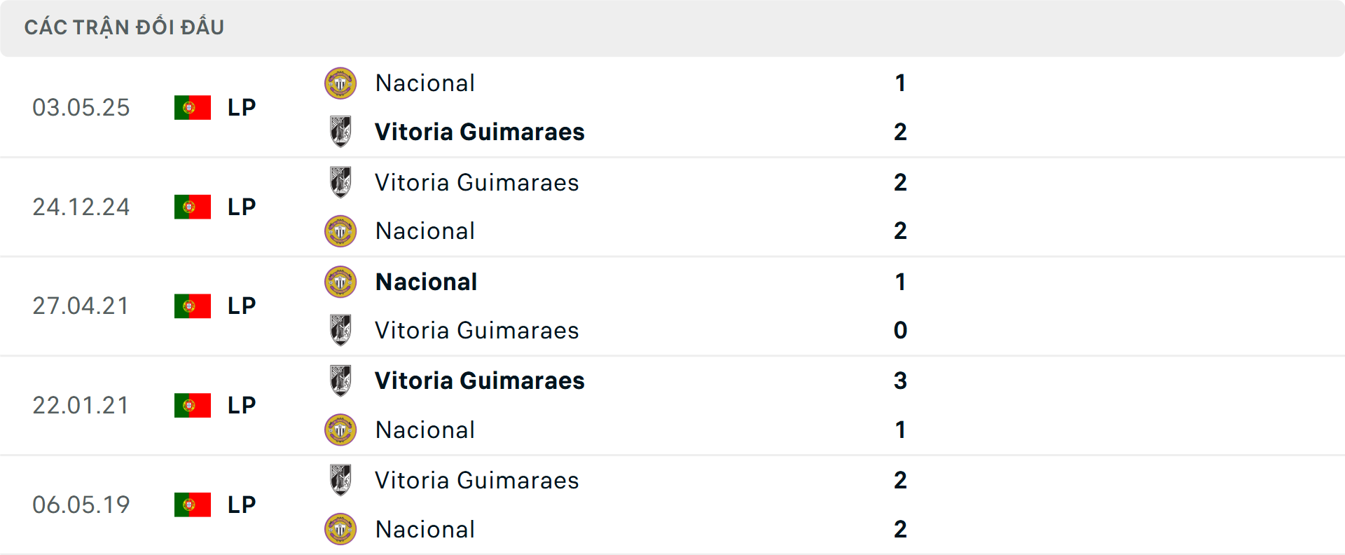 Lịch sử đối đầu Vitoria Guimaraes vs Nacional Lịch sử đối đầu Vitoria Guimaraes vs Nacional