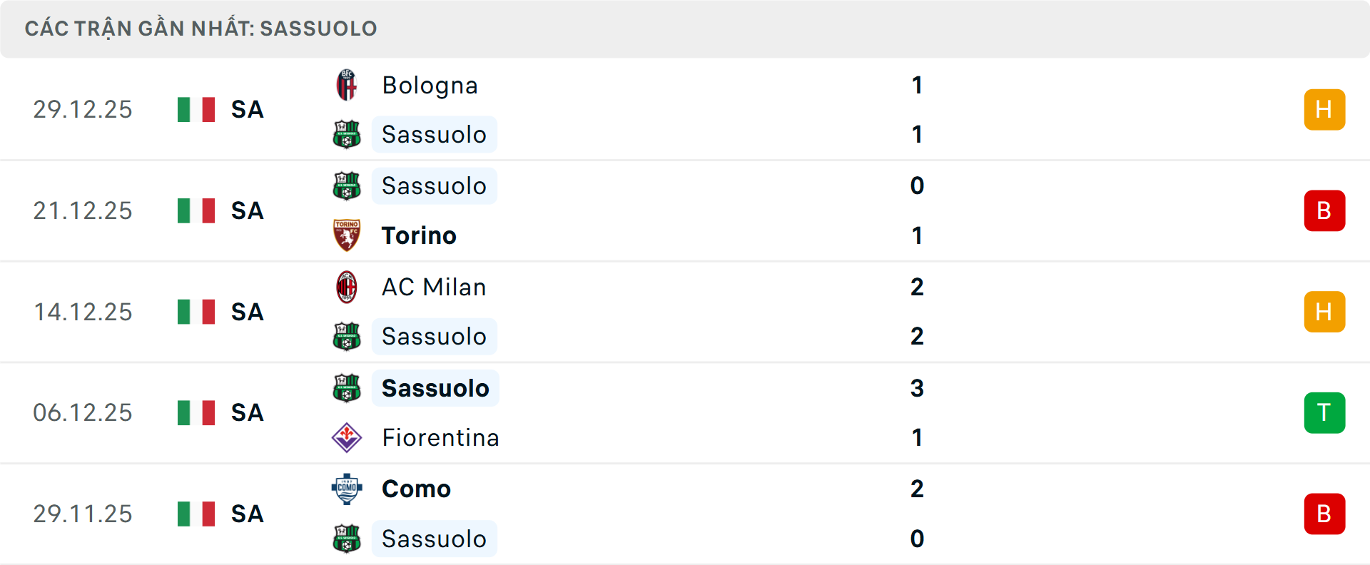 Phong độ Sassuolo 5 trận gần nhất