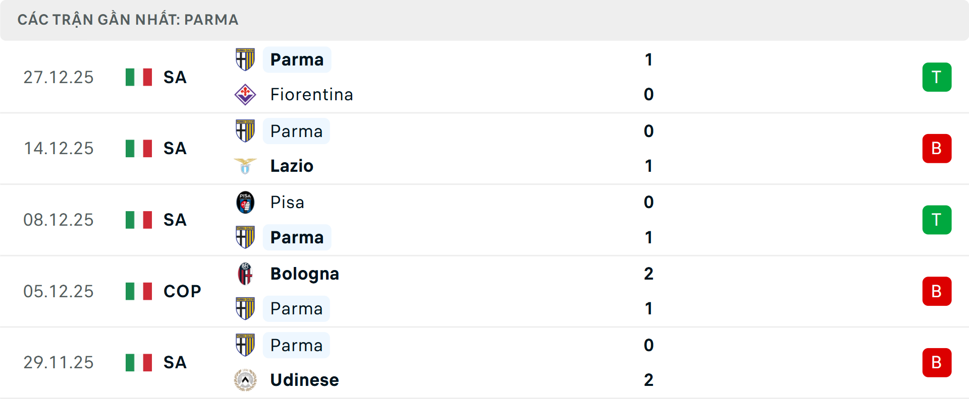 Phong độ Parma 5 trận gần nhất