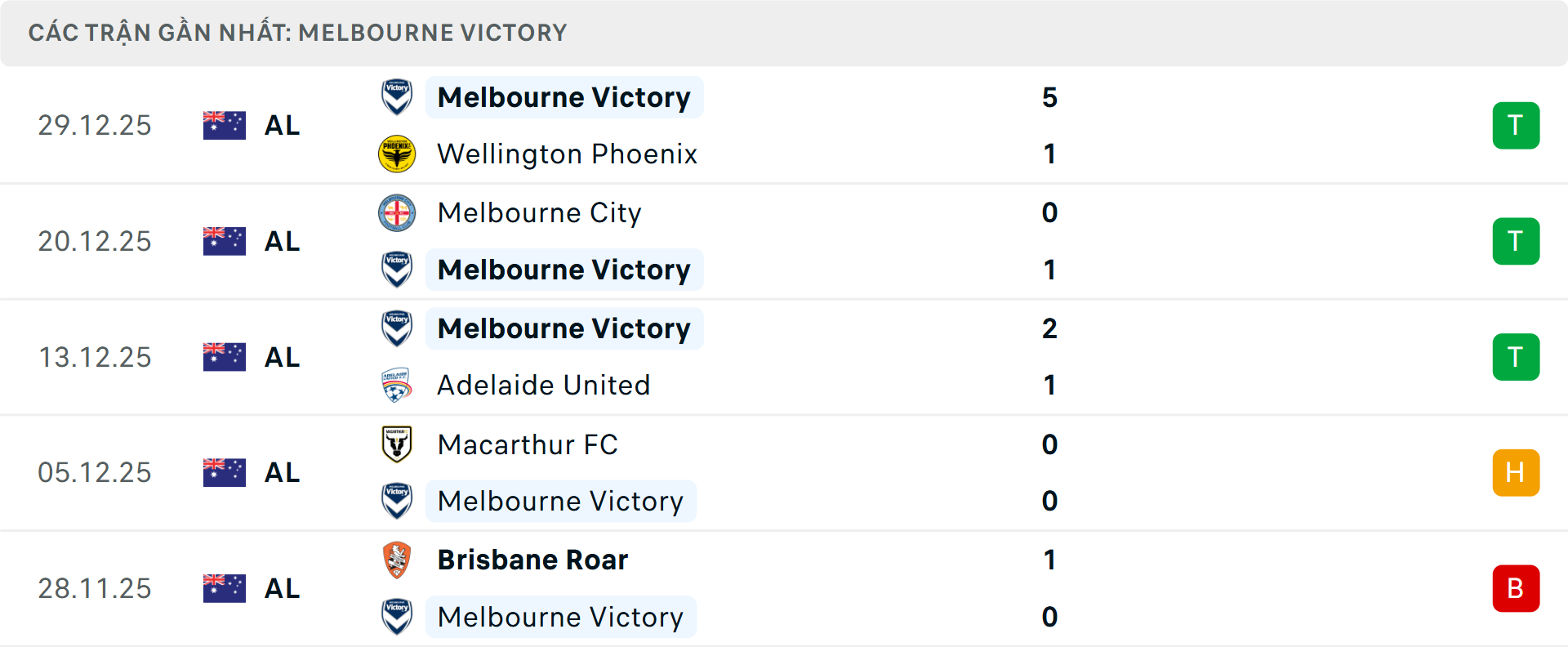 Phong độ Melbourne Victory 5 trận gần nhất Phong độ Melbourne Victory 5 trận gần nhất