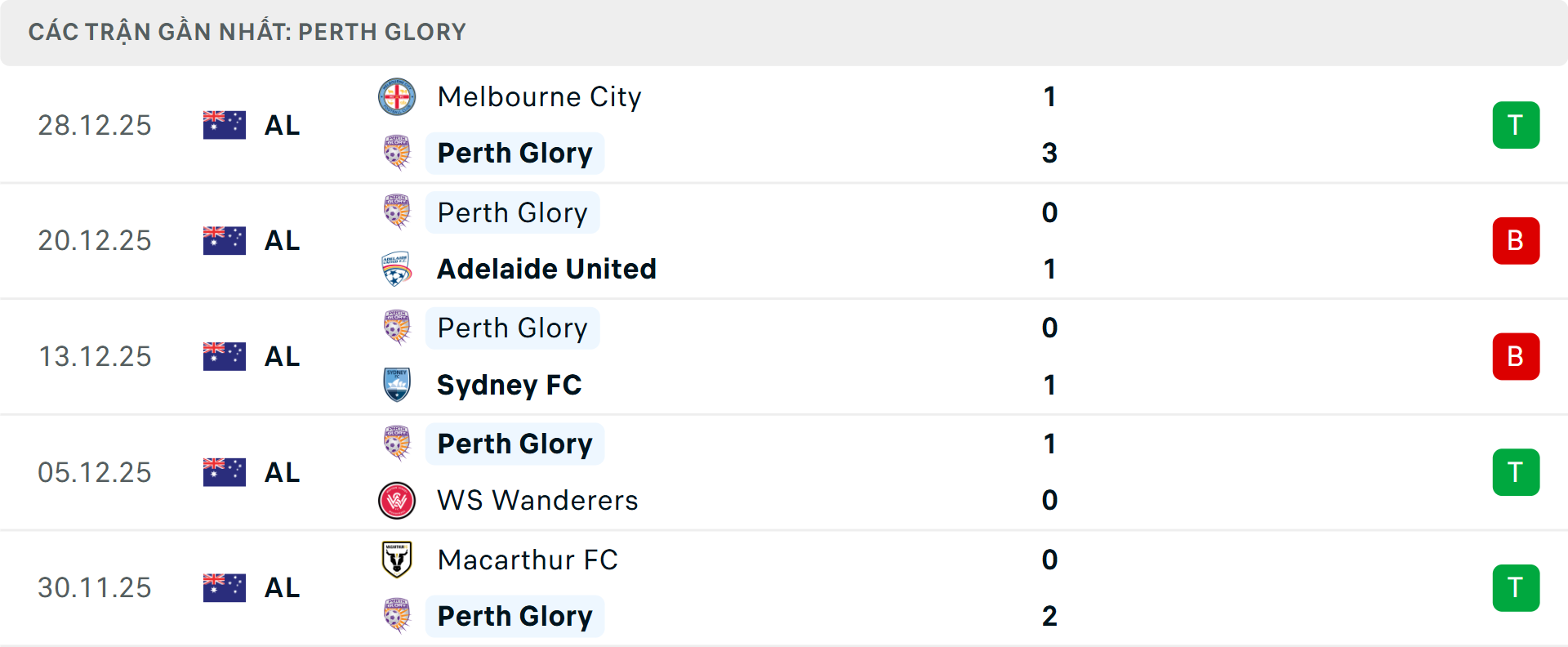 Phong độ Perth Glory 5 trận gần nhất Phong độ Perth Glory 5 trận gần nhất