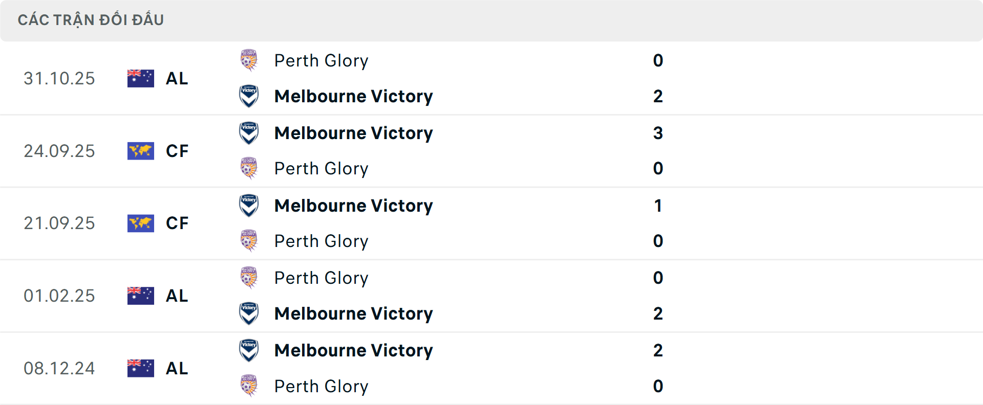 Lịch sử đối đầu Melbourne Victory vs Perth Glory Lịch sử đối đầu Melbourne Victory vs Perth Glory