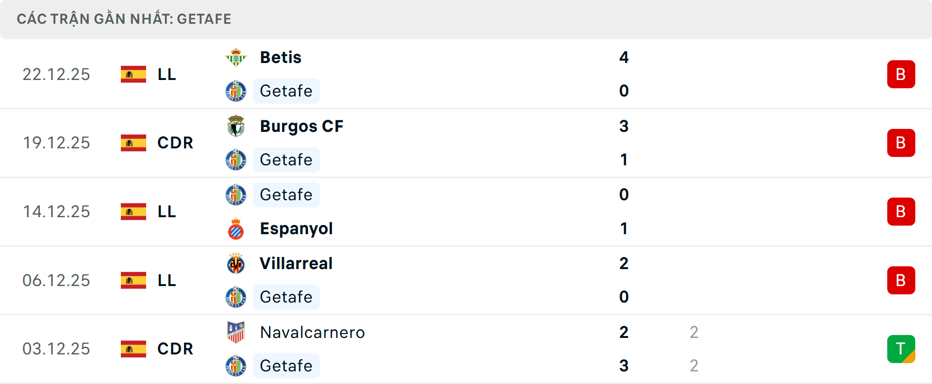 Phong độ Getafe 5 trận gần nhất