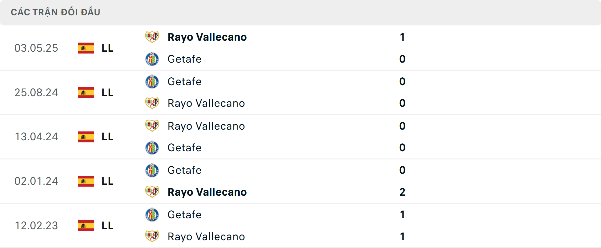 Lịch sử đối đầu Vallecano vs Getafe