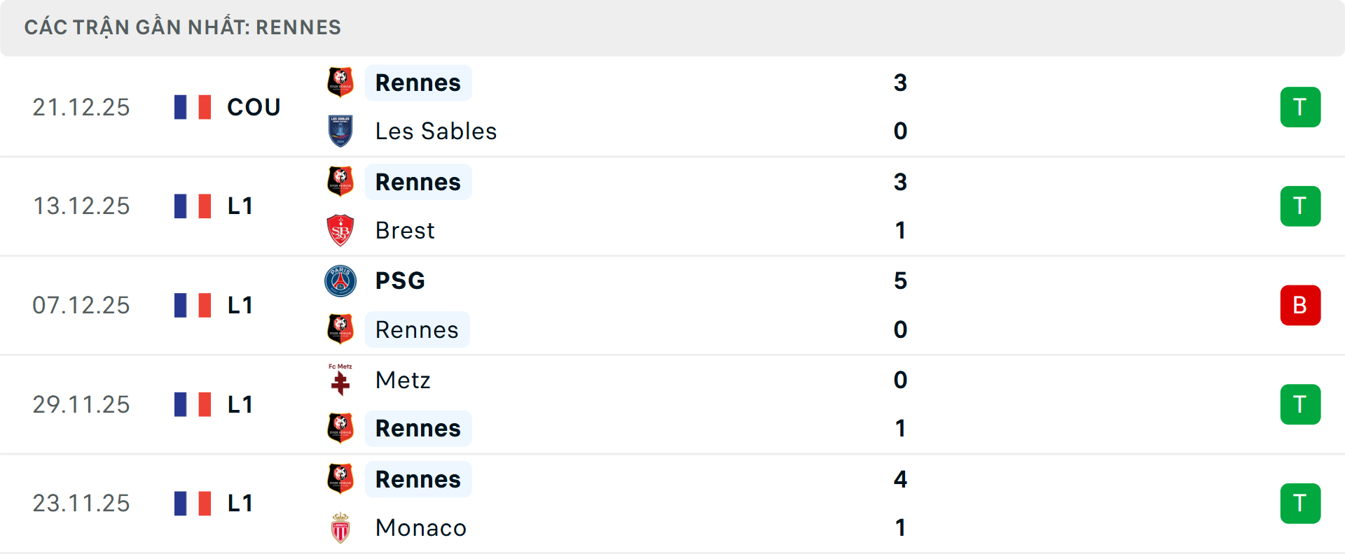 Phong độ Rennes 5 trận gần nhất