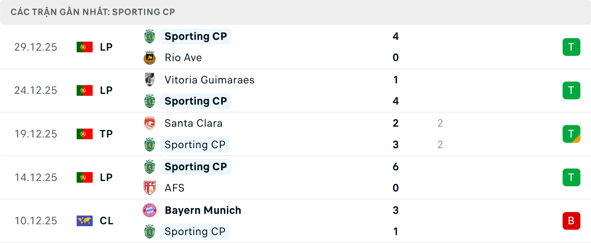 Phong độ Sporting Lisbon 5 trận gần nhất Phong độ Sporting Lisbon 5 trận gần nhất