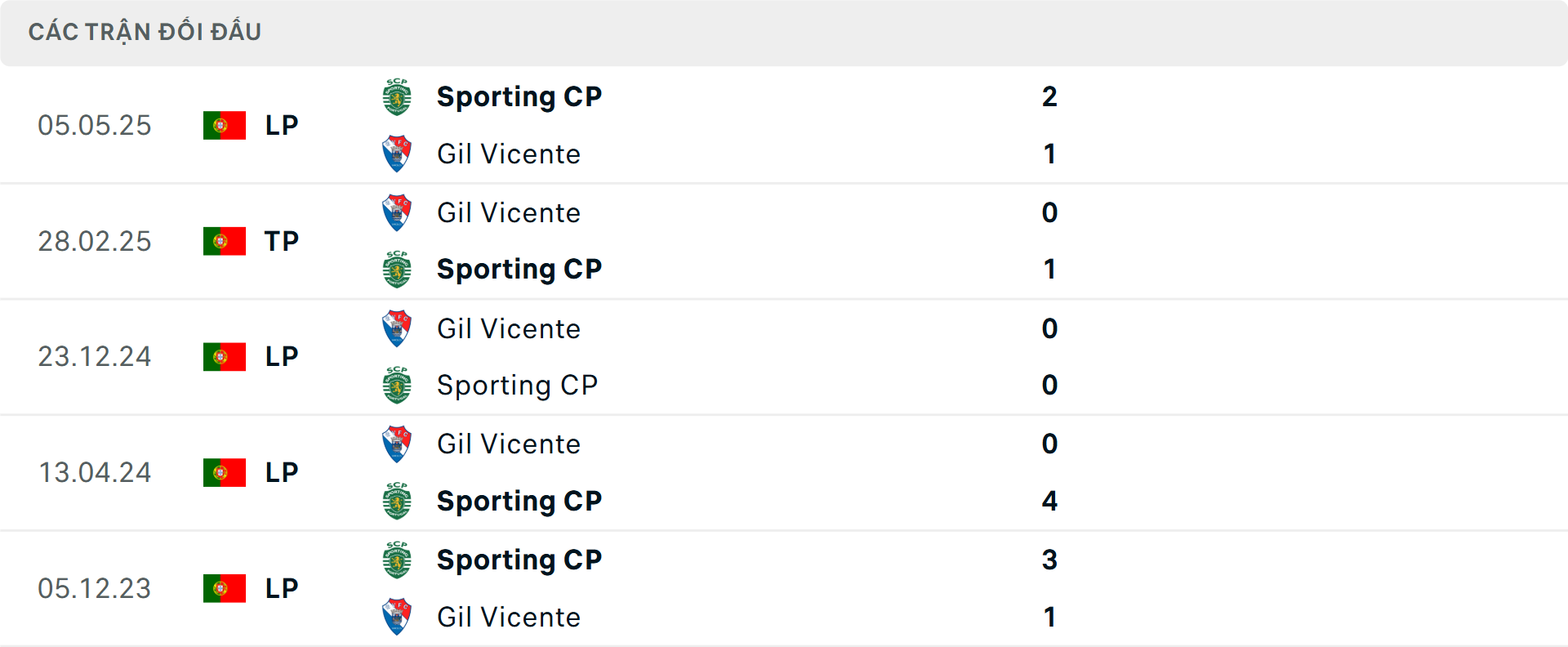 Lịch sử đối đầu Gil Vicente vs Sporting Lisbon Lịch sử đối đầu Gil Vicente vs Sporting Lisbon