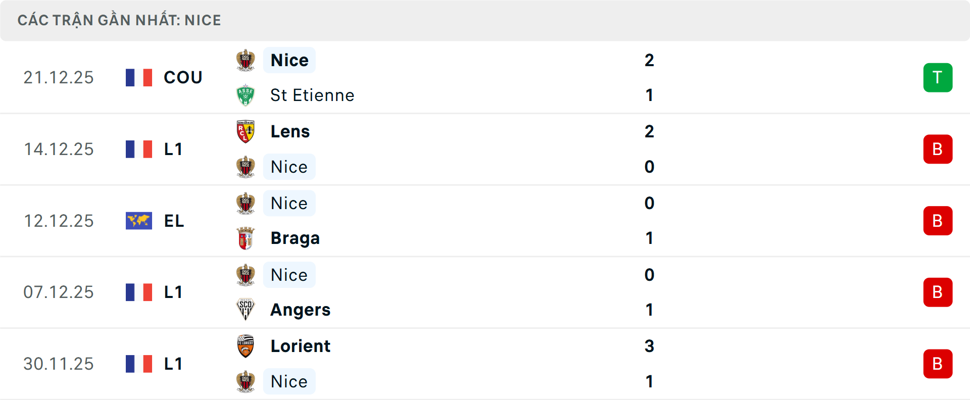 Phong độ Nice 5 trận gần nhất