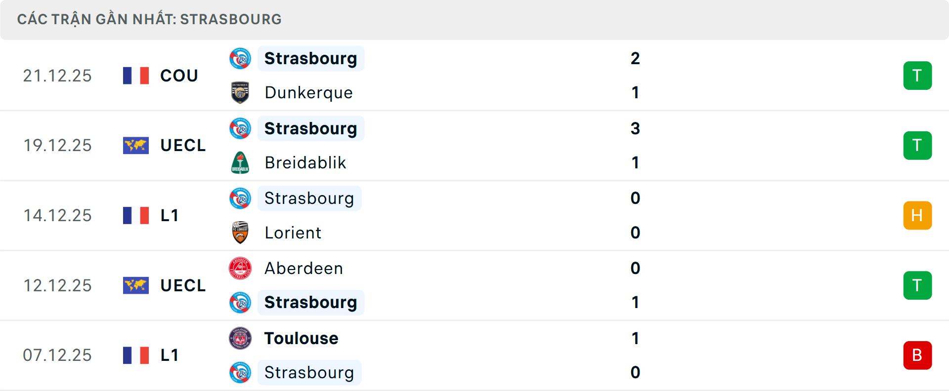 Phong độ Strasbourg 5 trận gần nhất