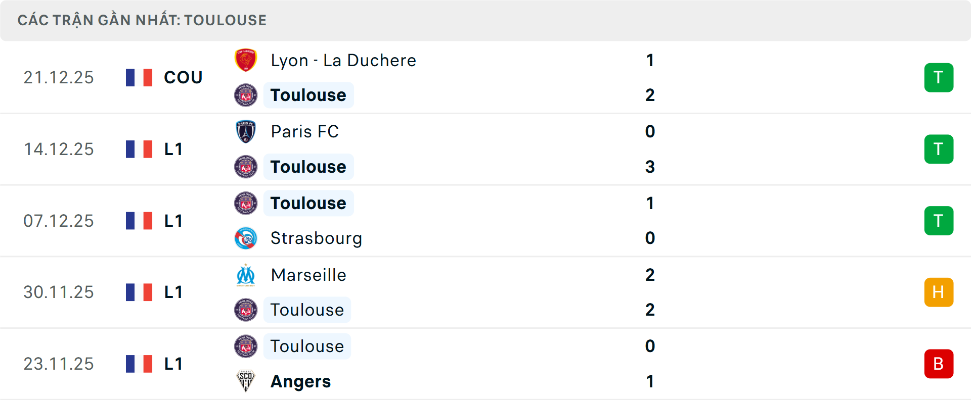 Phong độ Toulouse 5 trận gần nhất