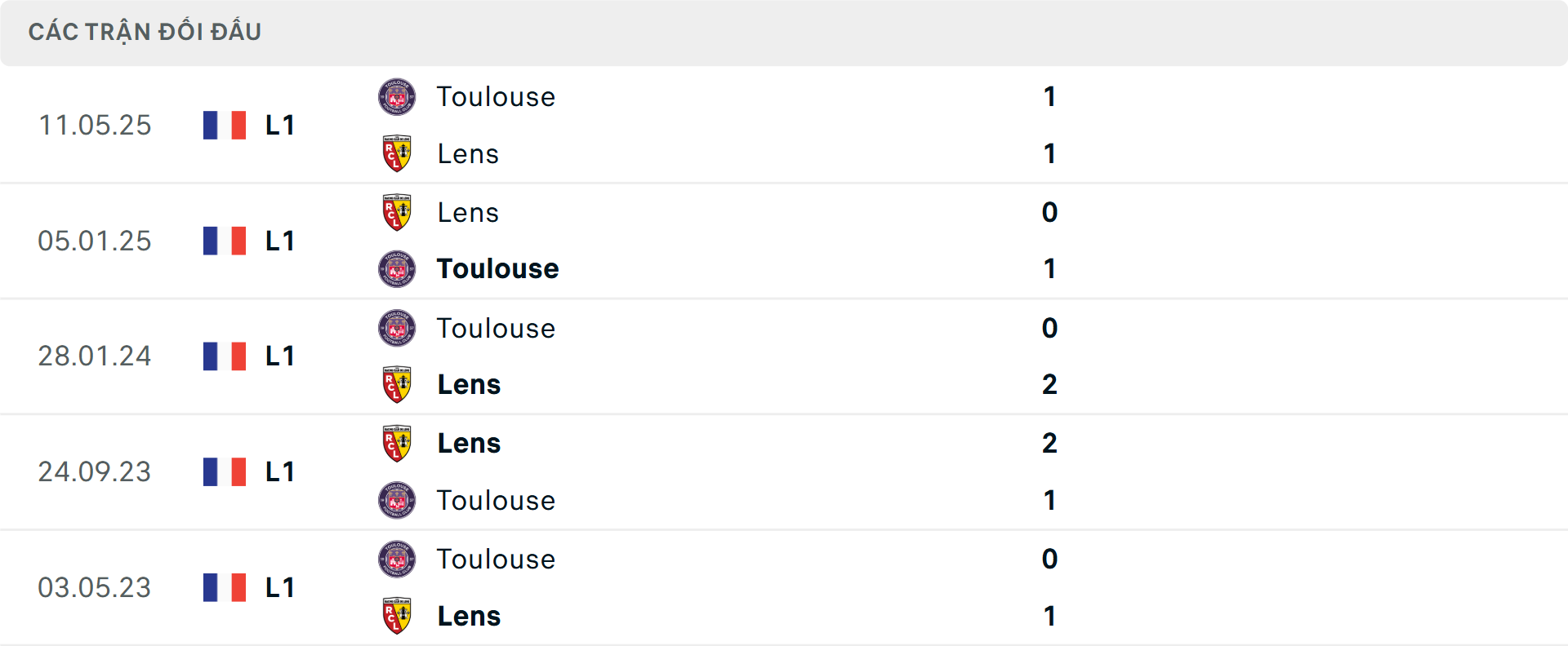 Lịch sử đối đầu Toulouse vs Lens