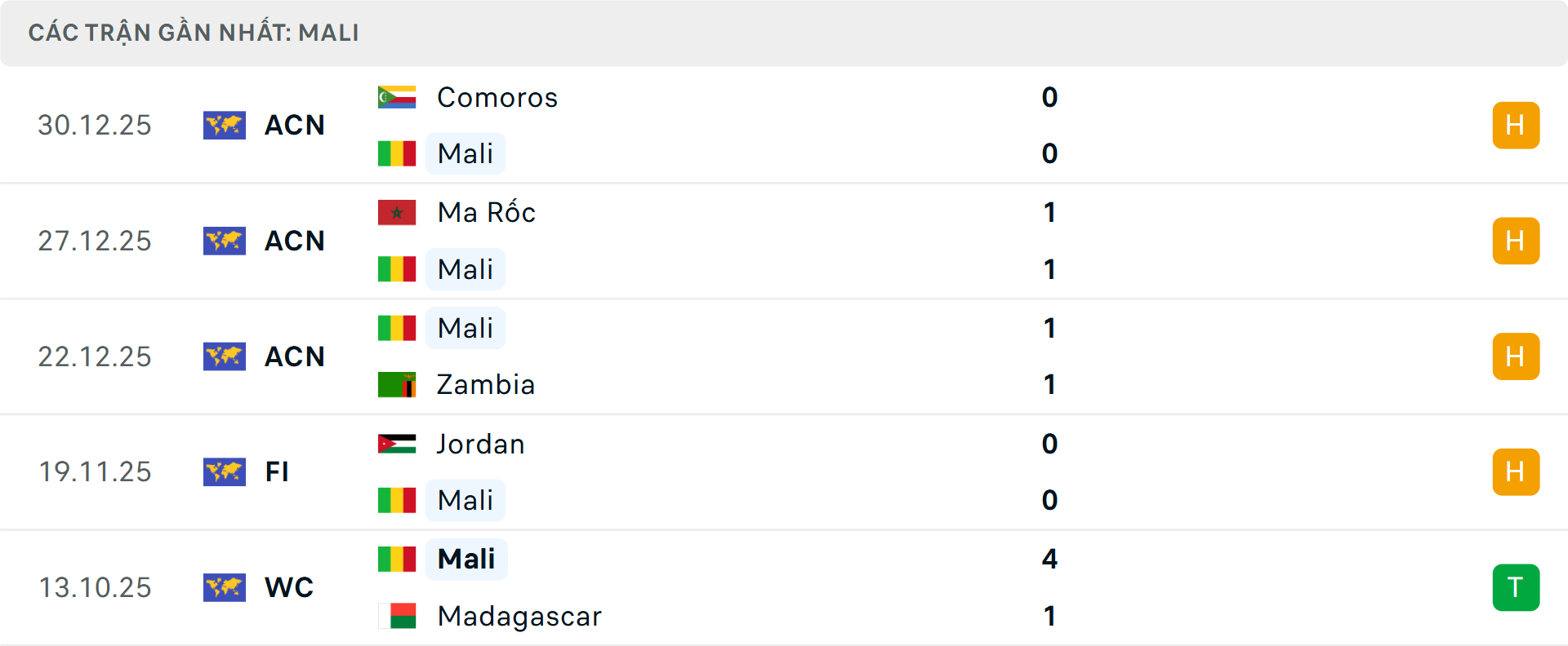 Phong độ Mali 5 trận gần nhất