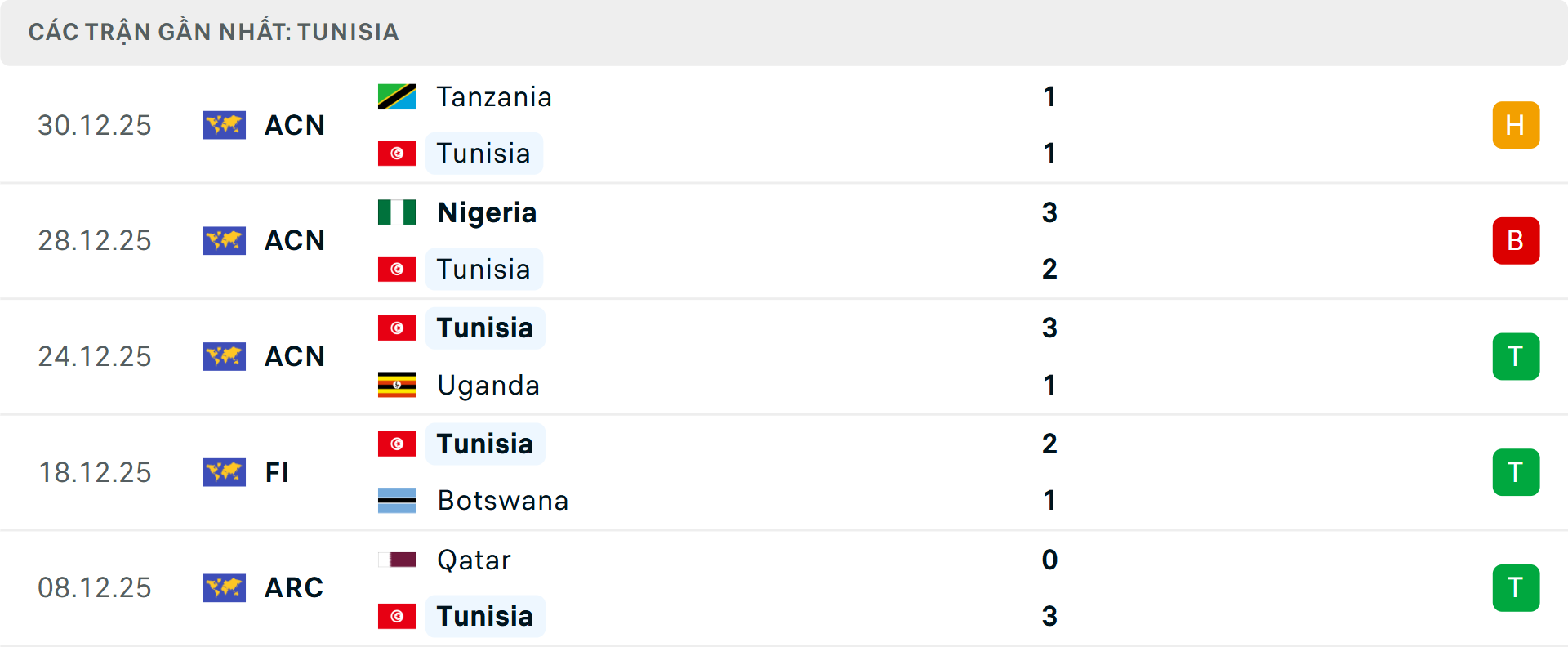 Phong độ Tunisia 5 trận gần nhất