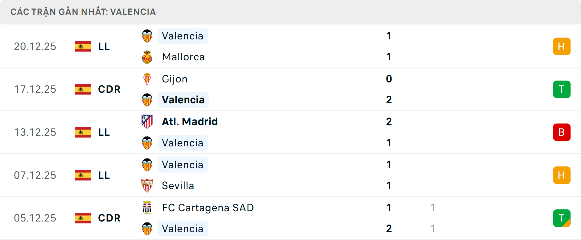 Phong độ Valencia 5 trận gần nhất