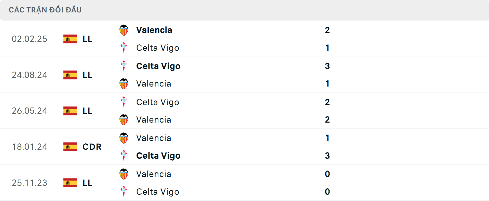 Lịch sử đối đầu Celta Vigo vs Valencia