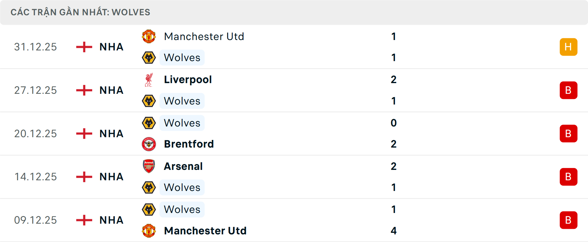 Phong độ Wolves 5 trận gần nhất