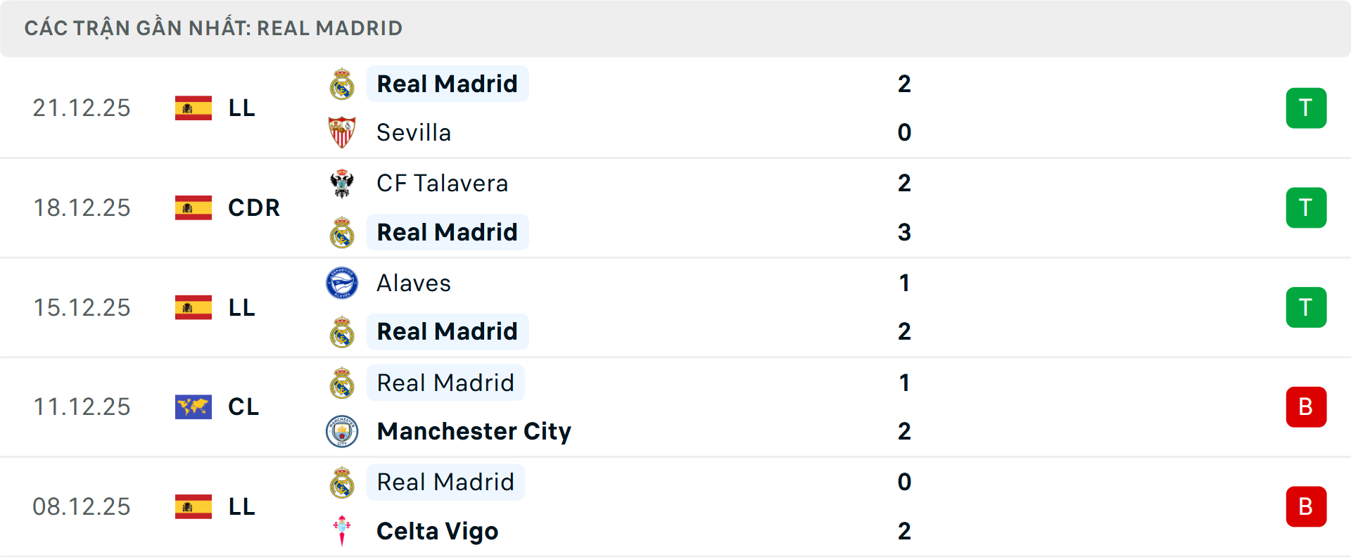 Phong độ Real Madrid 5 trận gần nhất