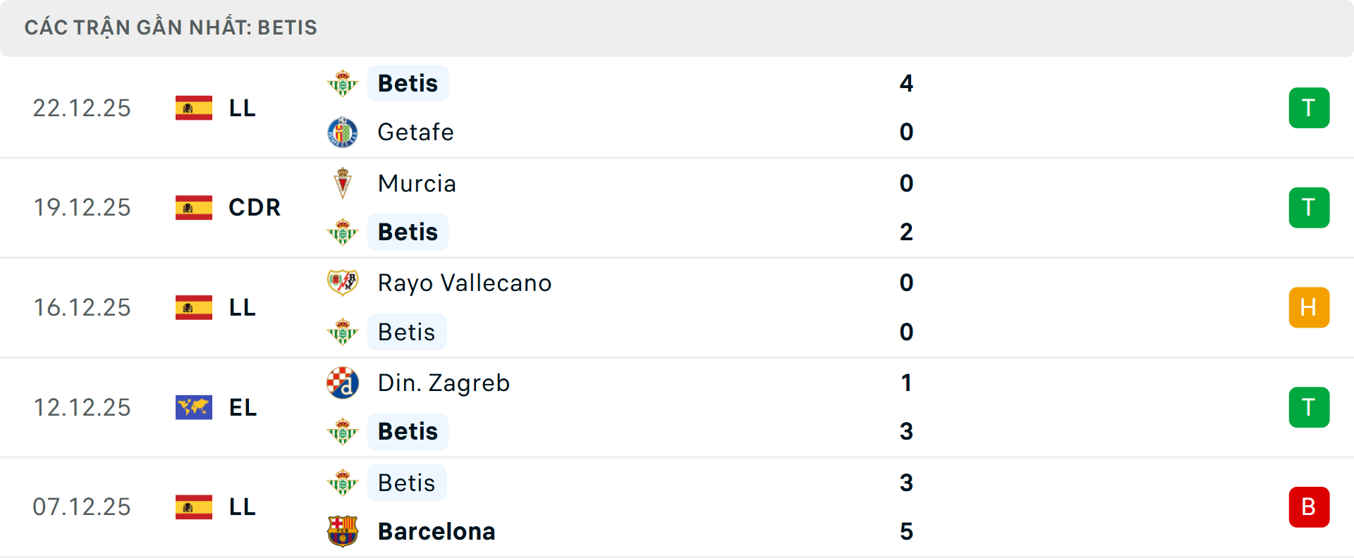 Phong độ Real Betis 5 trận gần nhất