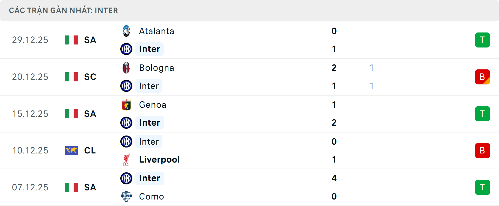 Phong độ Inter Milan 5 trận gần nhất