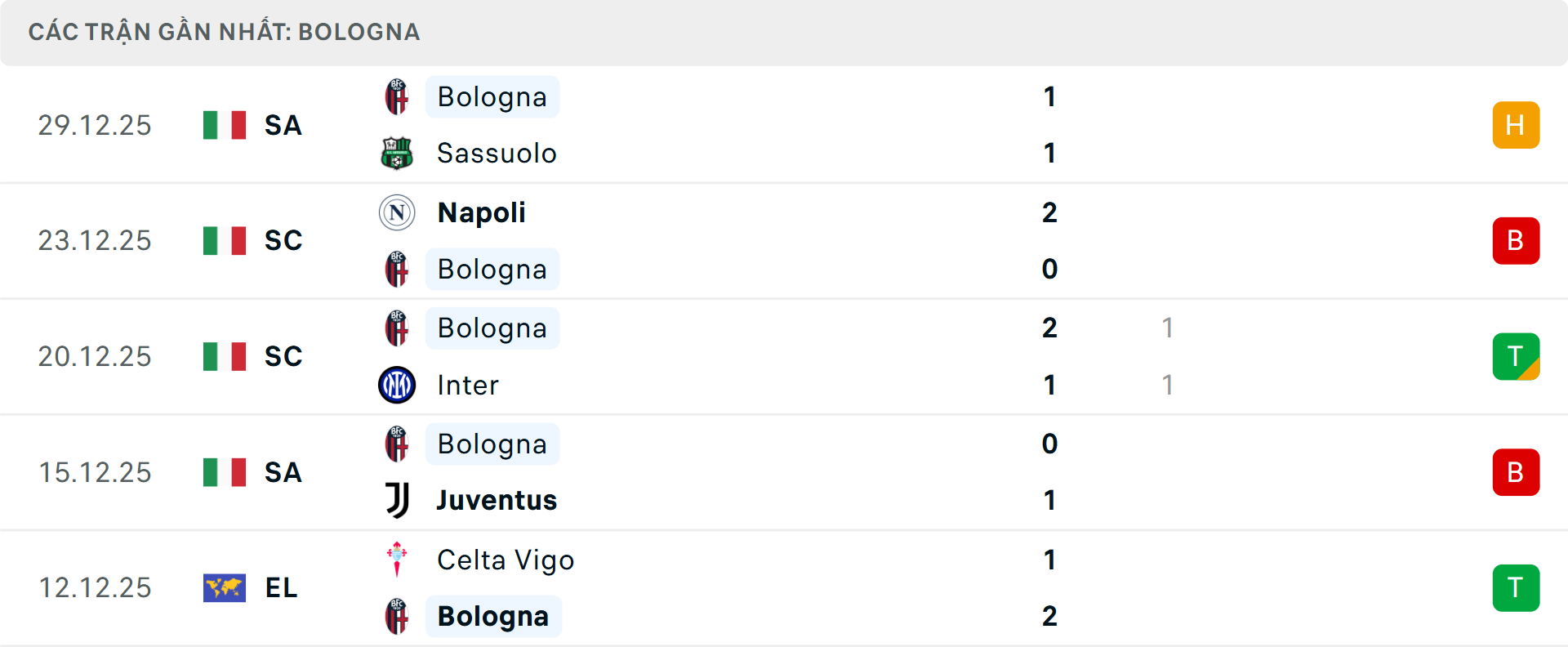 Phong độ Bologna 5 trận gần nhất