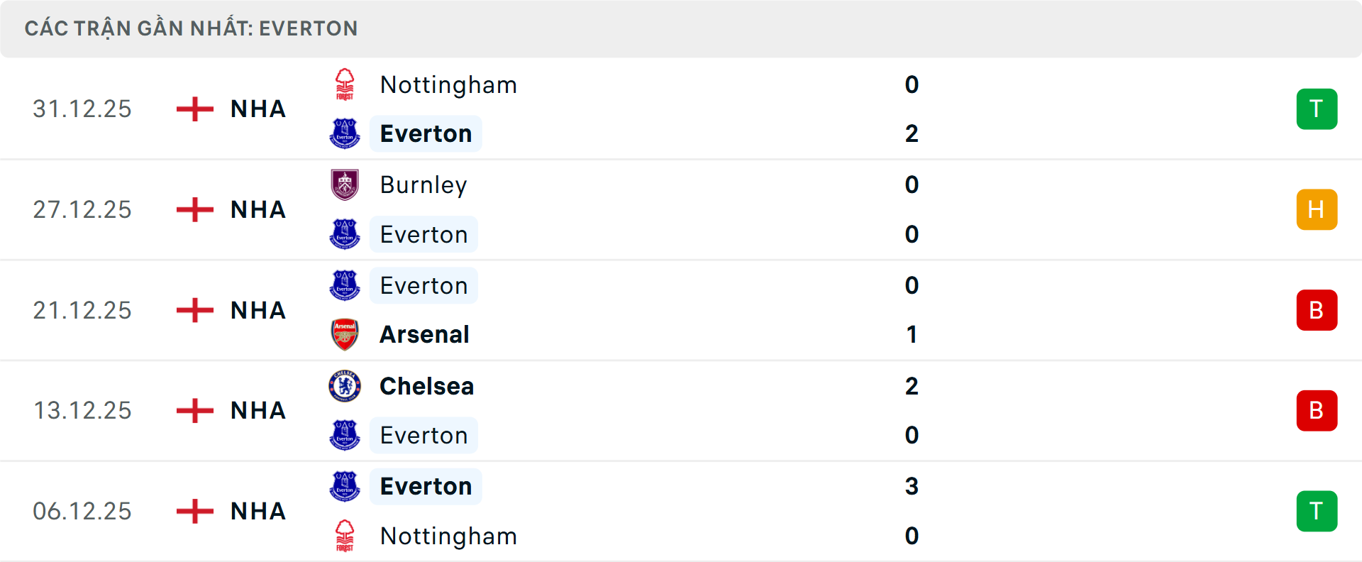 Phong độ Everton 5 trận gần nhất