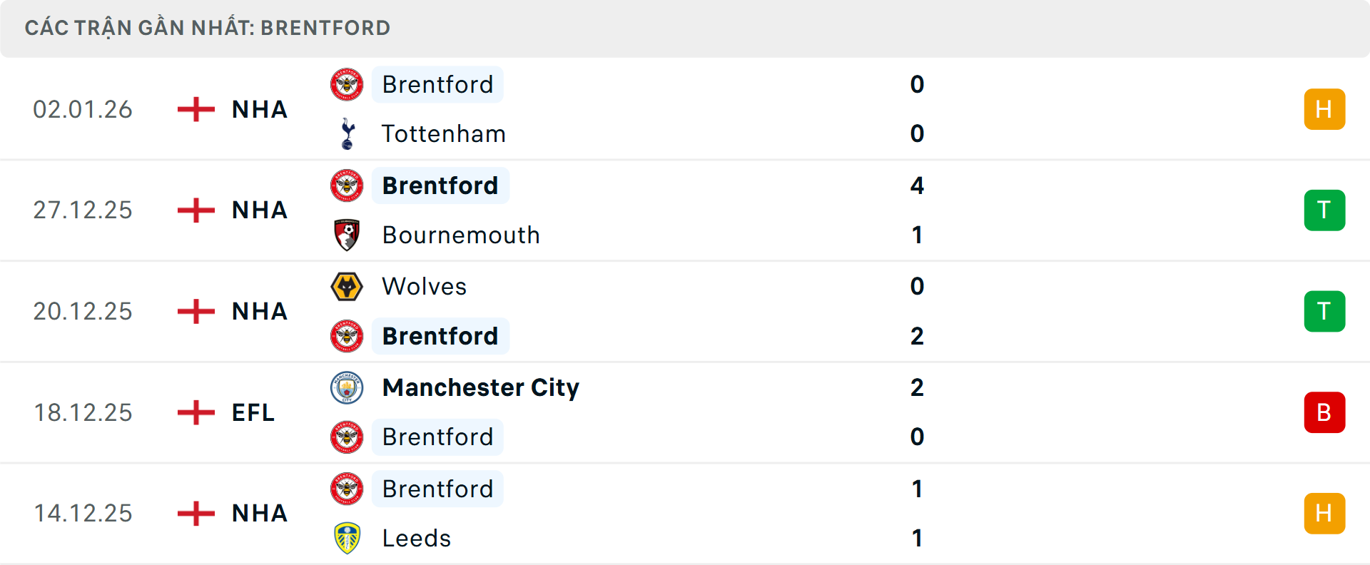 Phong độ Brentford 5 trận gần nhất