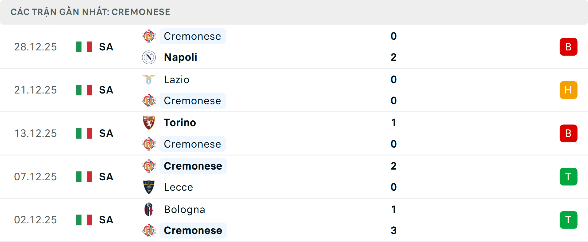 Phong độ Cremonese 5 trận gần nhất
