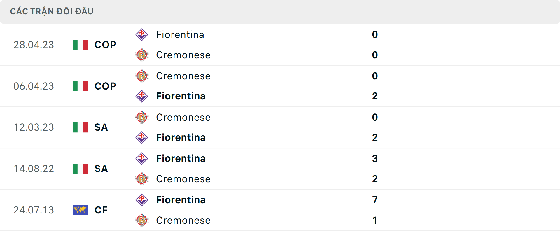 Lịch sử đối đầu Fiorentina vs Cremonese
