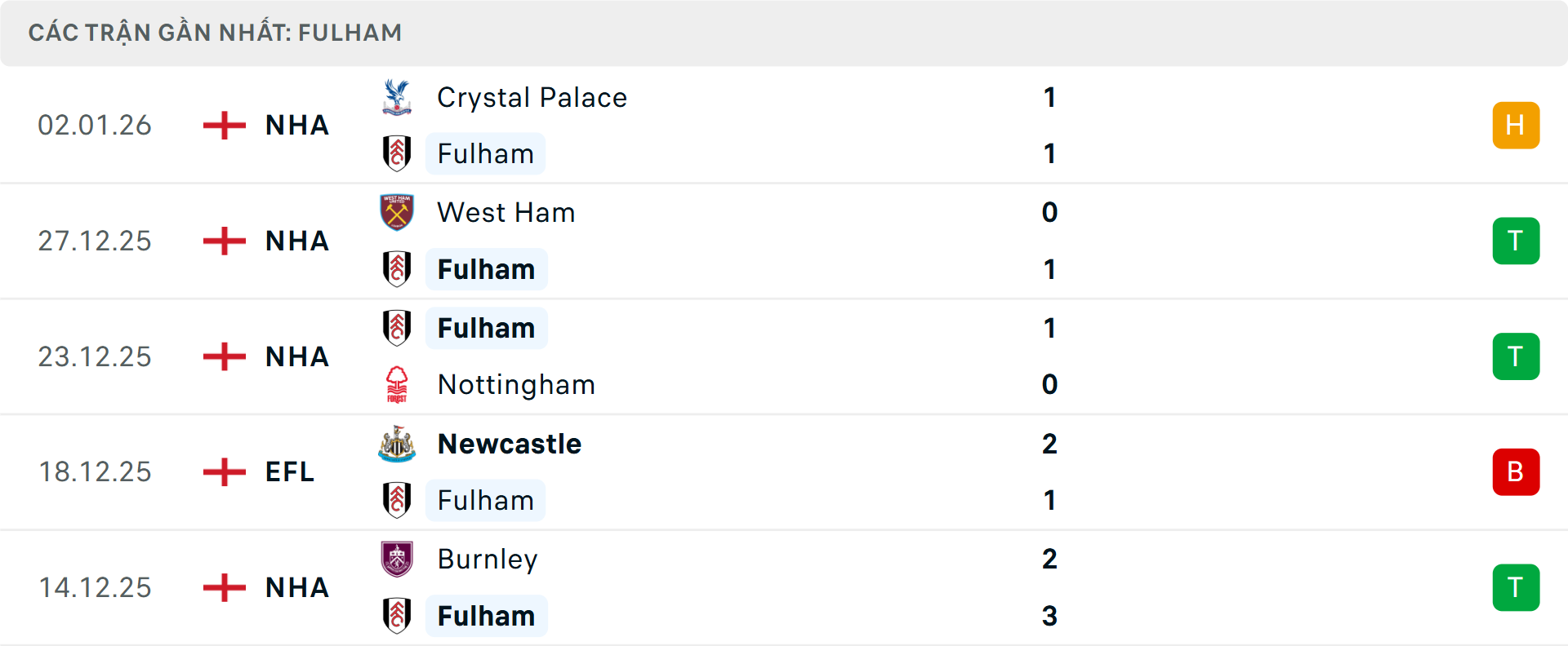 Phong độ Fulham 5 trận gần nhất