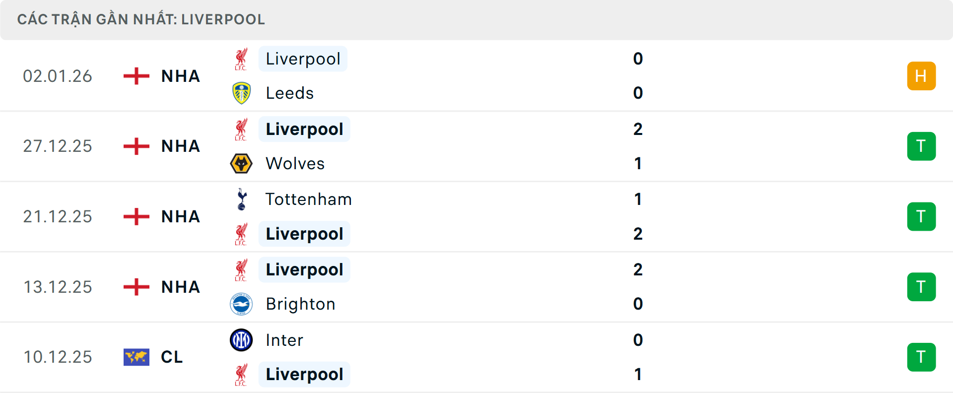 Phong độ Liverpool 5 trận gần nhất