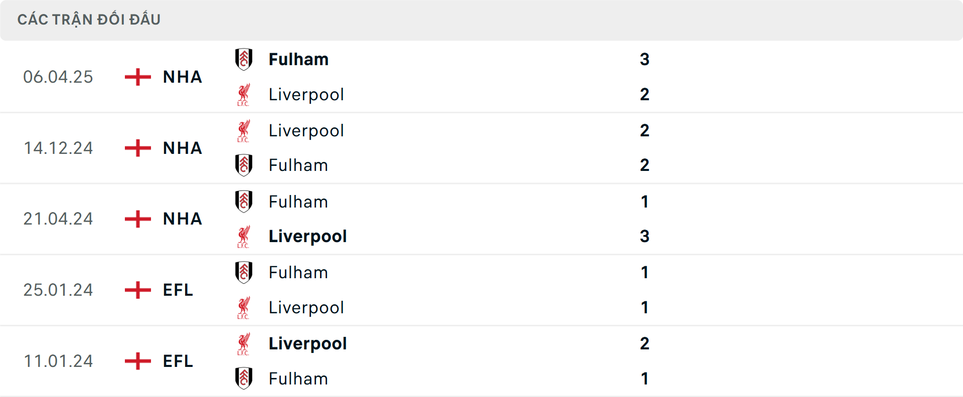 Lịch sử đối đầu Fulham vs Liverpool