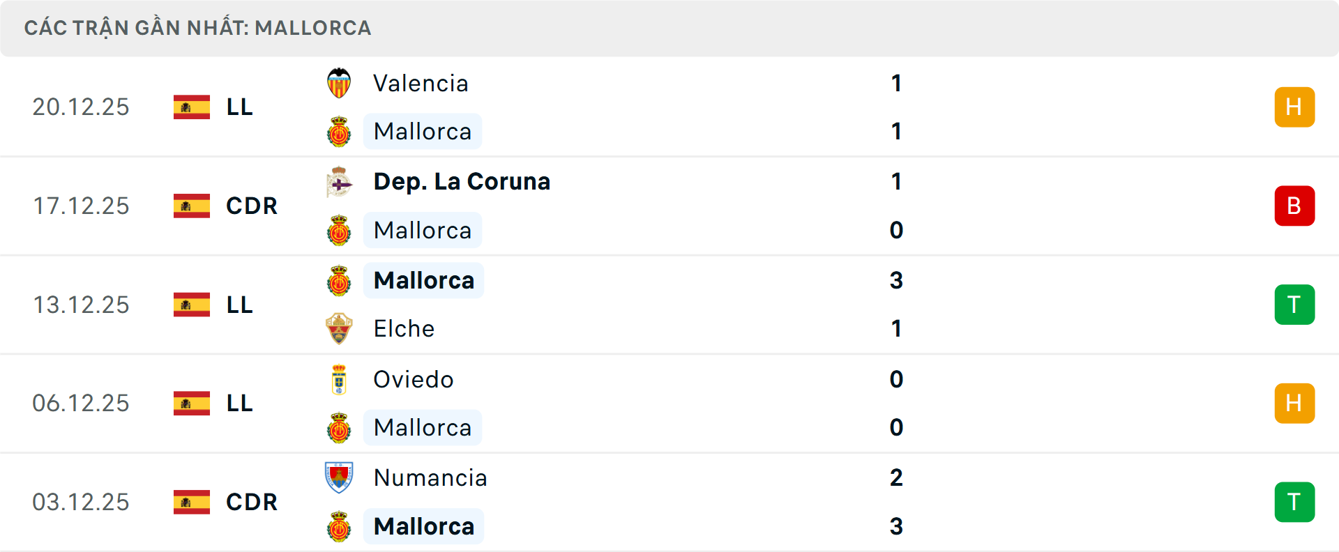 Phong độ Mallorca 5 trận gần nhất Phong độ Mallorca 5 trận gần nhất