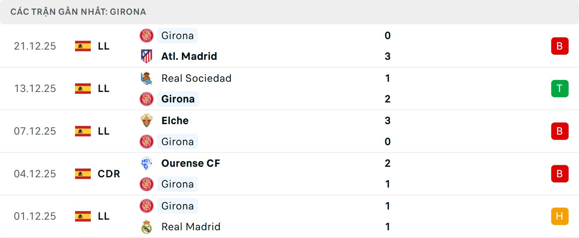 Phong độ Girona 5 trận gần nhất Phong độ Girona 5 trận gần nhất