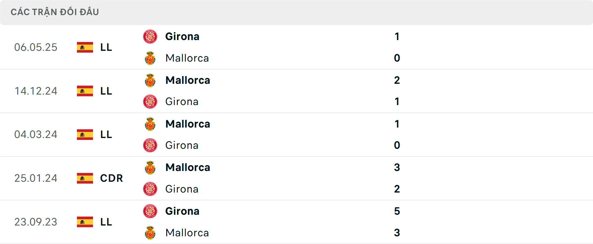 Lịch sử đối đầu Mallorca vs Girona Lịch sử đối đầu Mallorca vs Girona