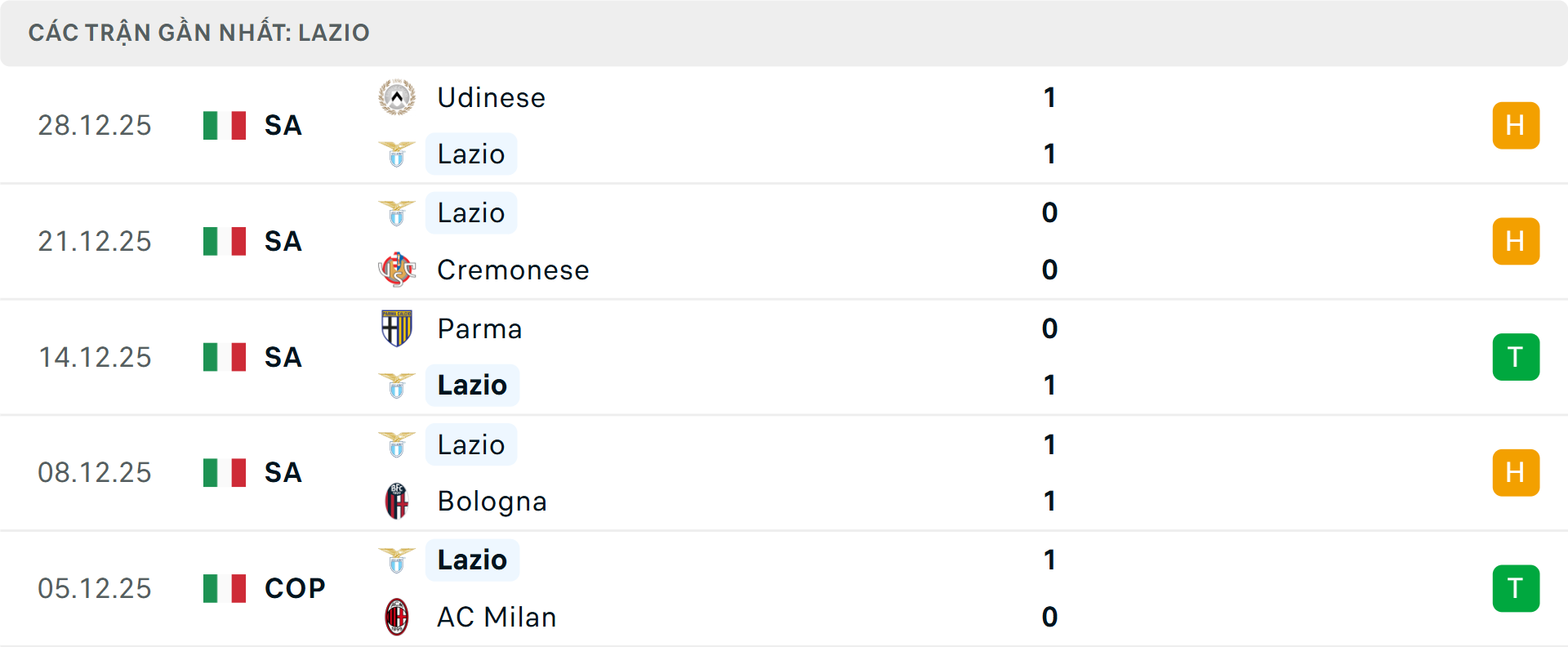 Phong độ Lazio 5 trận gần nhất