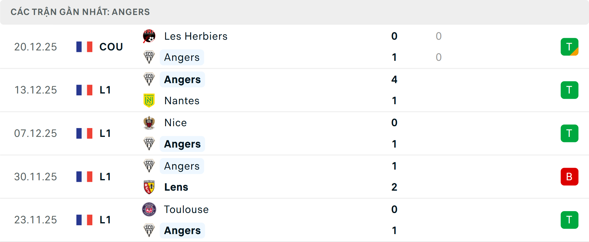 Phong độ Angers 5 trận gần nhất
