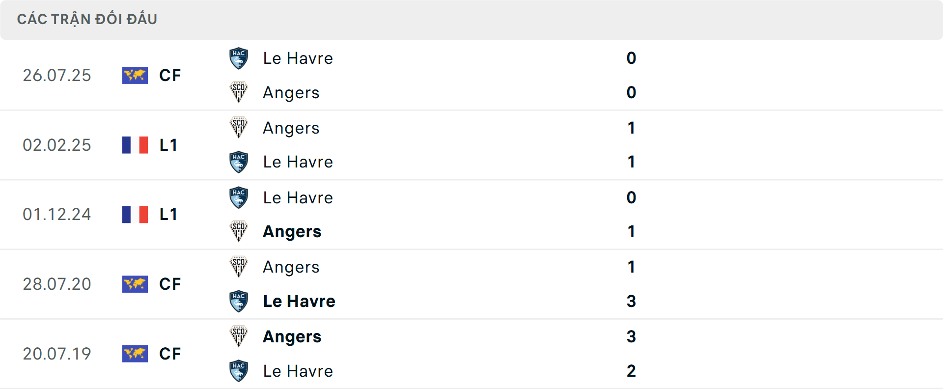Lịch sử đối đầu Le Havre vs Angers