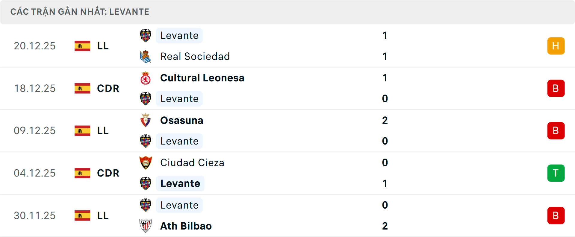Phong độ Levante 5 trận gần nhất