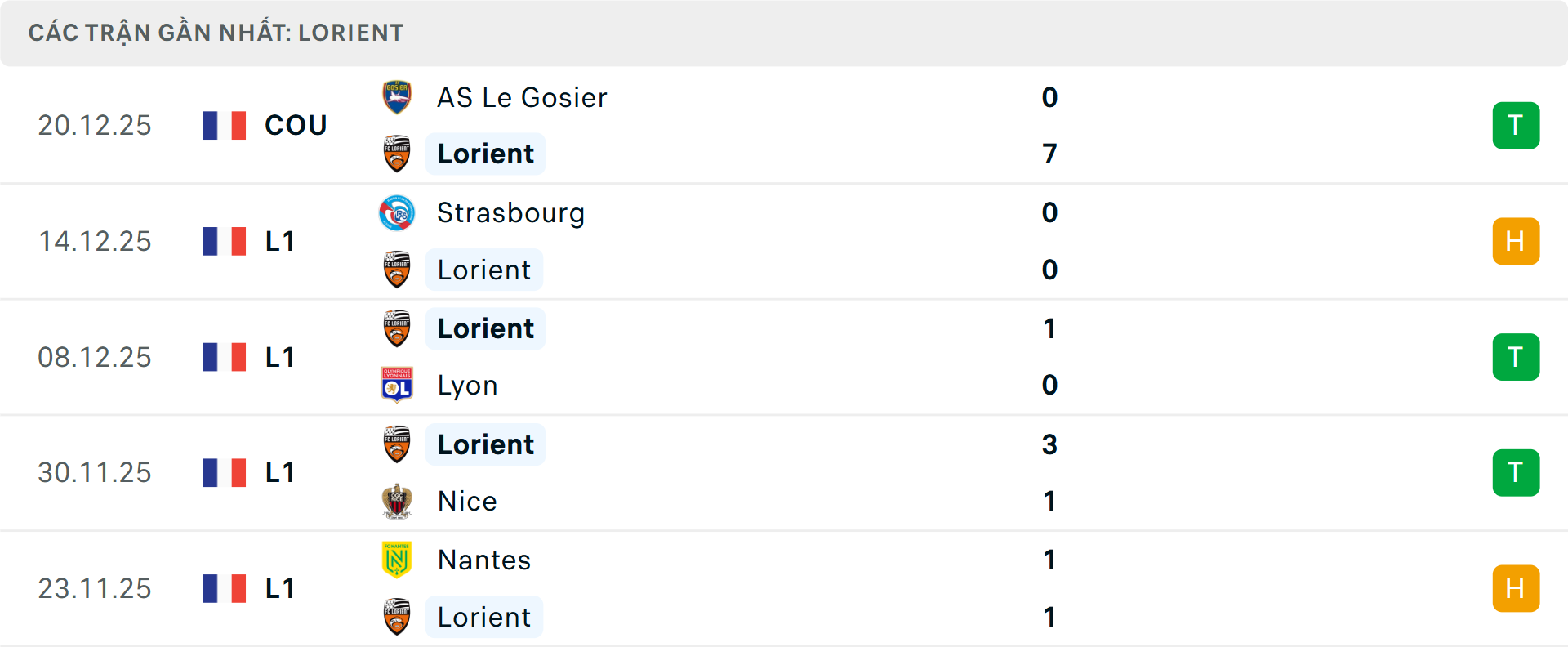 Phong độ Lorient 5 trận gần nhất