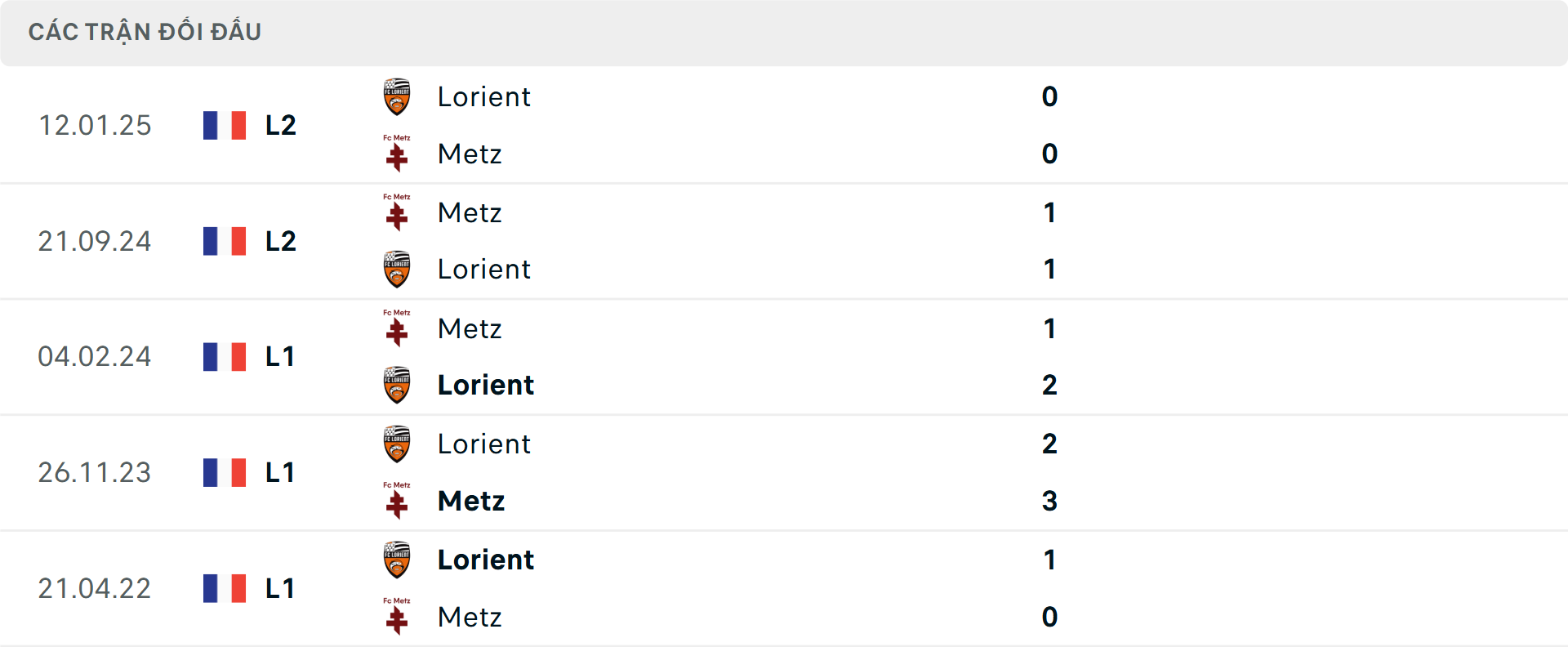 Lịch sử đối đầu Lorient vs Metz