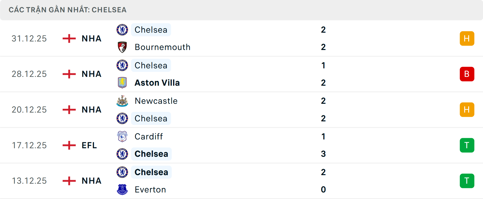 Phong độ Chelsea 5 trận gần nhất Phong độ Chelsea 5 trận gần nhất