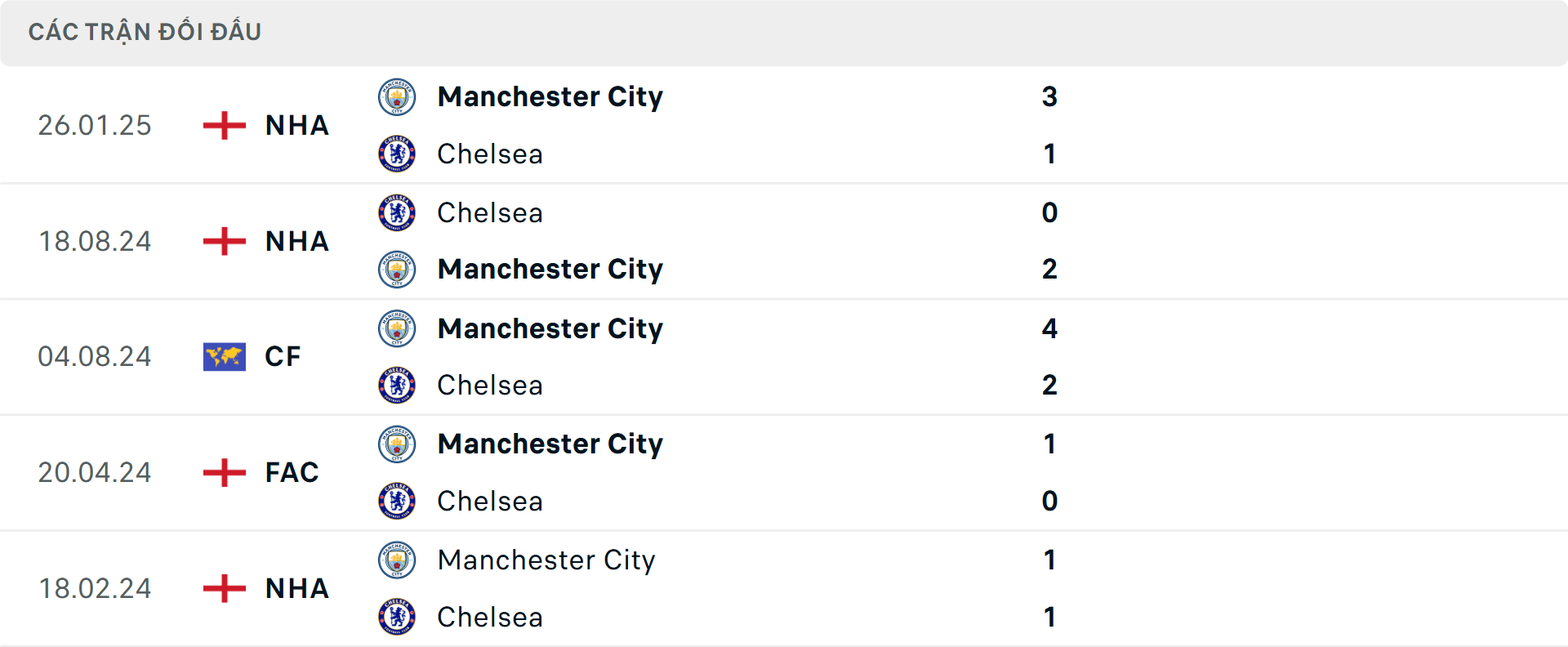 Lịch sử đối đầu Man City vs Chelsea Lịch sử đối đầu Man City vs Chelsea