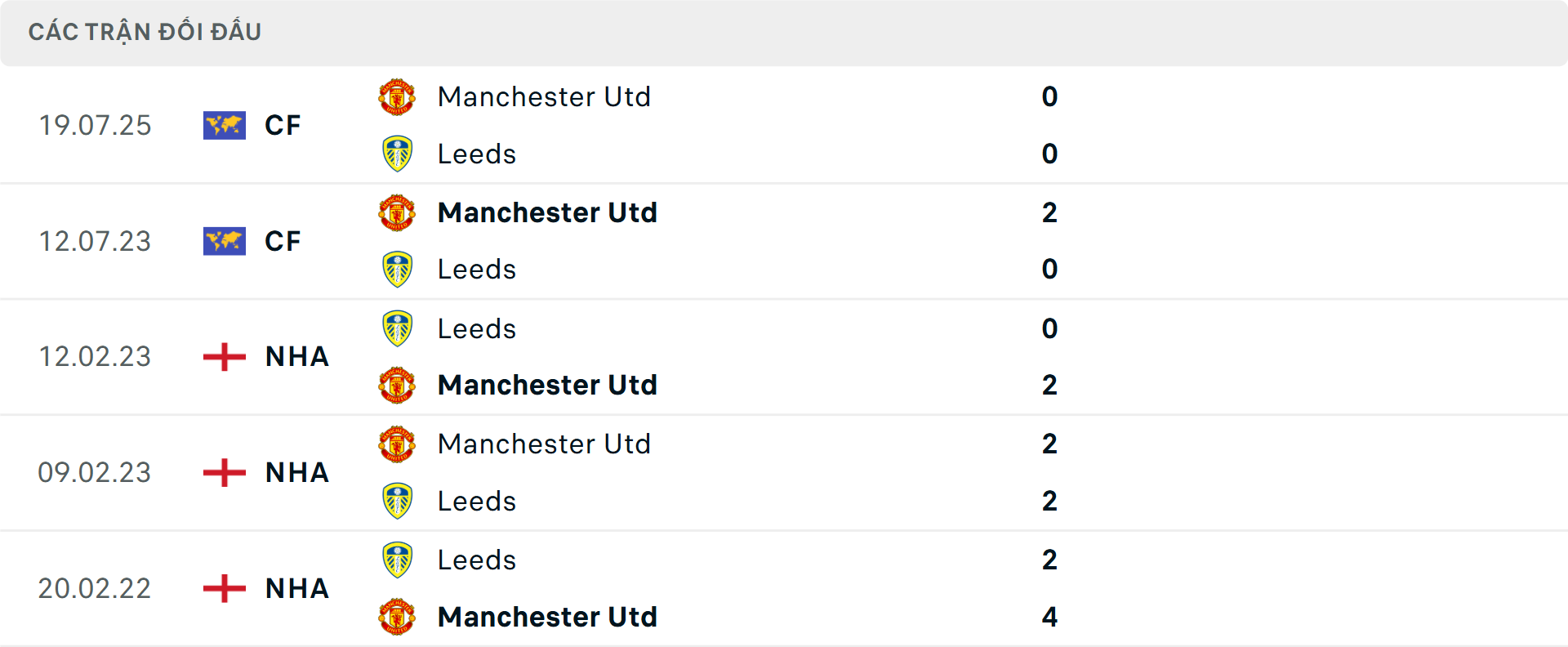 Lịch sử đối đầu Leeds vs MU
